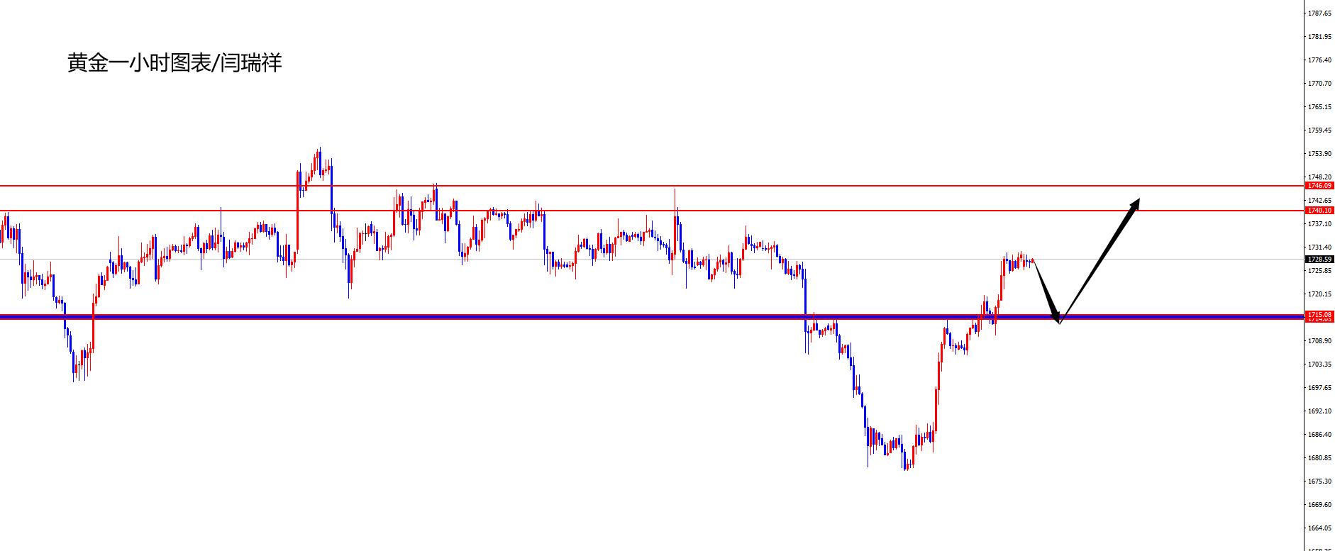 闫瑞祥：黄金关注1715区域支撑，欧美关注1.1800得失
