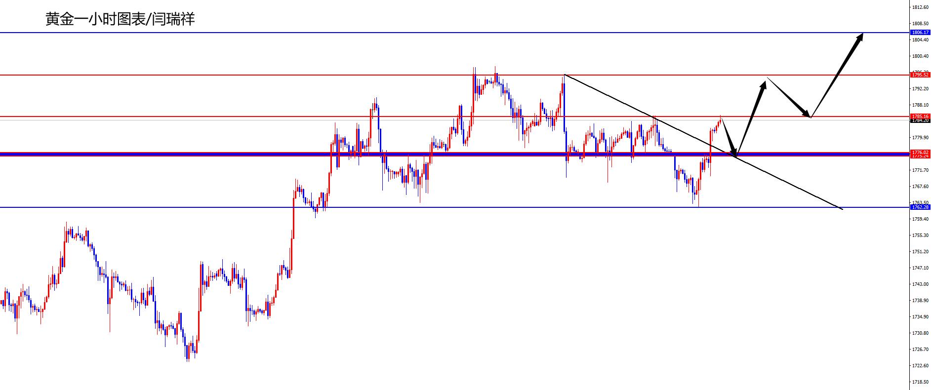 闫瑞祥：黄金1770之上看涨，欧美突破回踩干多