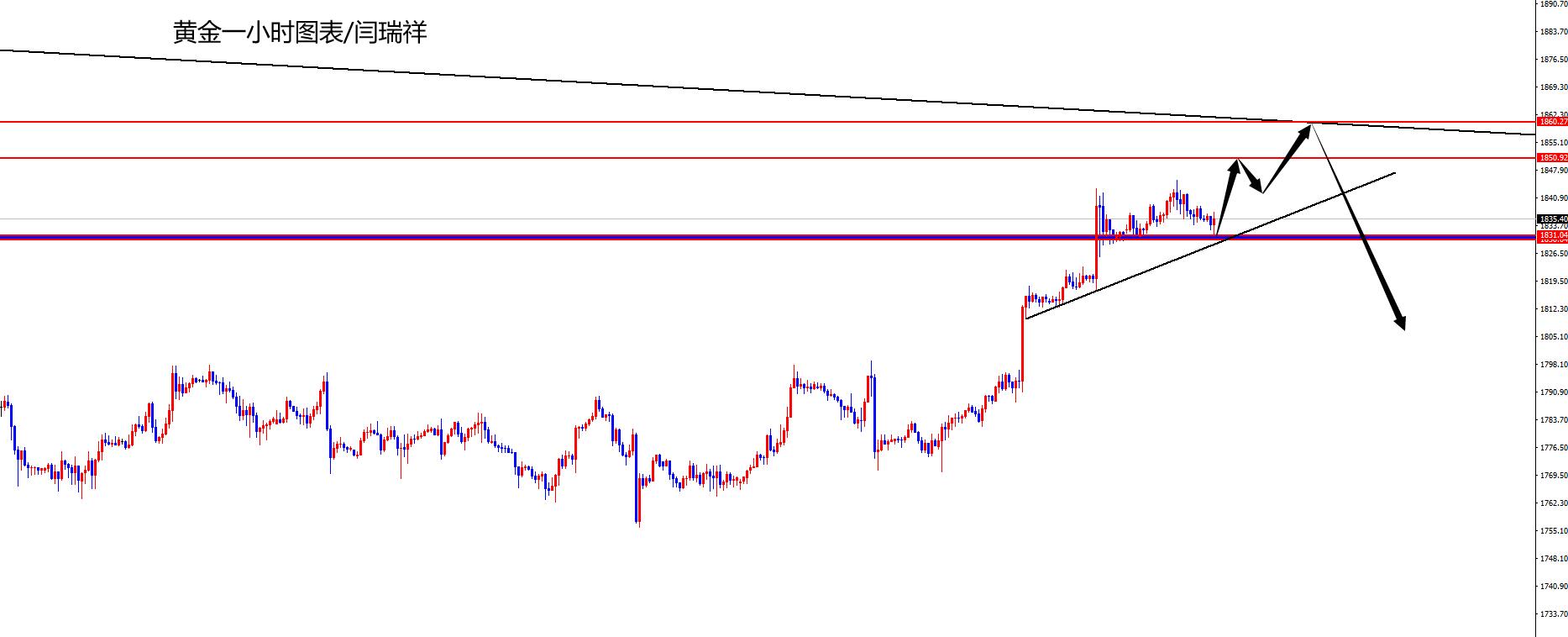 闫瑞祥：黄金关注1860区域压制，欧美关注双顶形态