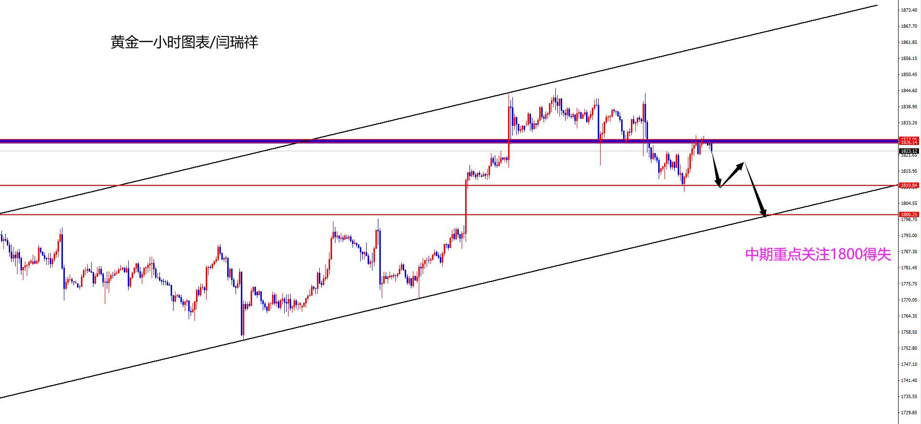闫瑞祥：黄金1827空持有，欧美震荡看突破