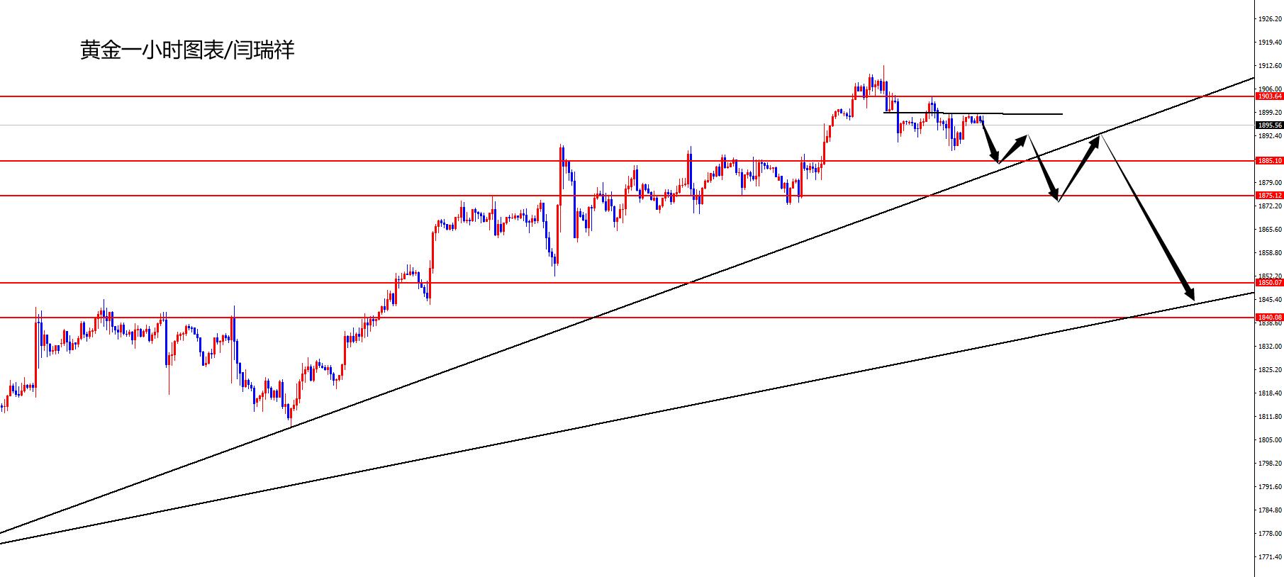 闫瑞祥：黄金1903压制下空，欧美短线冲高后空