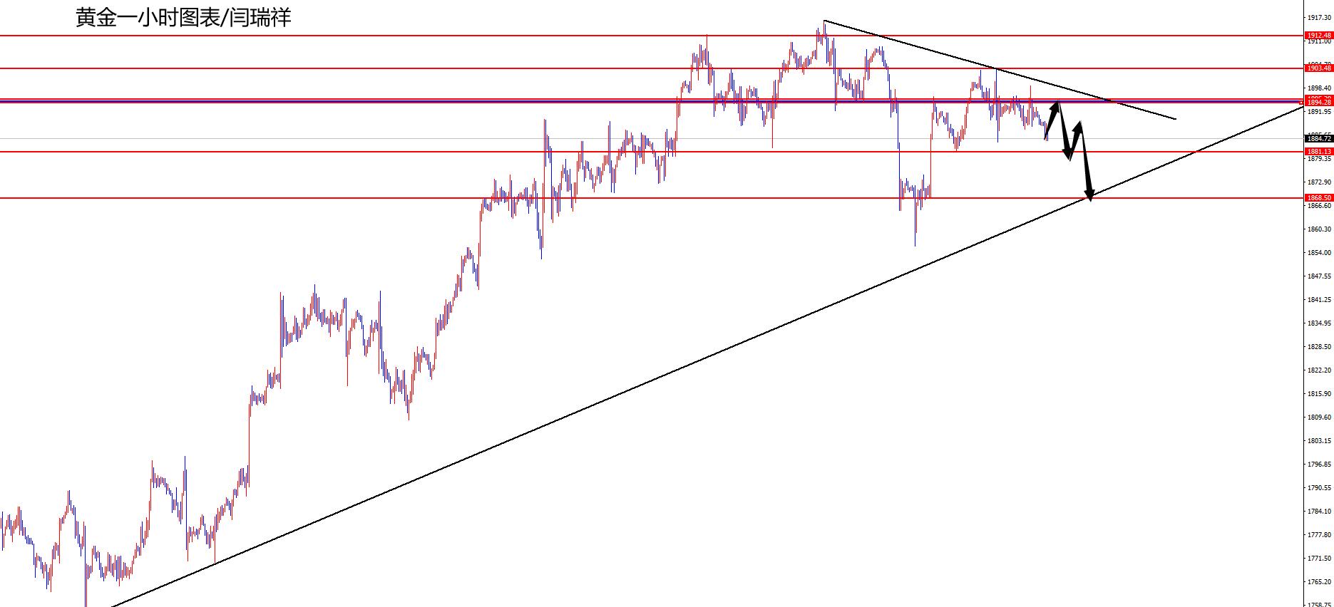 闫瑞祥：黄金关注1881破位状态，欧美逢高空不变