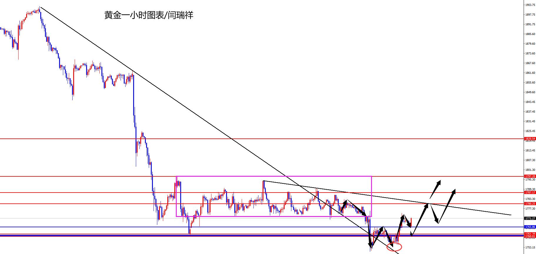 闫瑞祥：黄金非农前关注修正，欧美谨防触底反弹