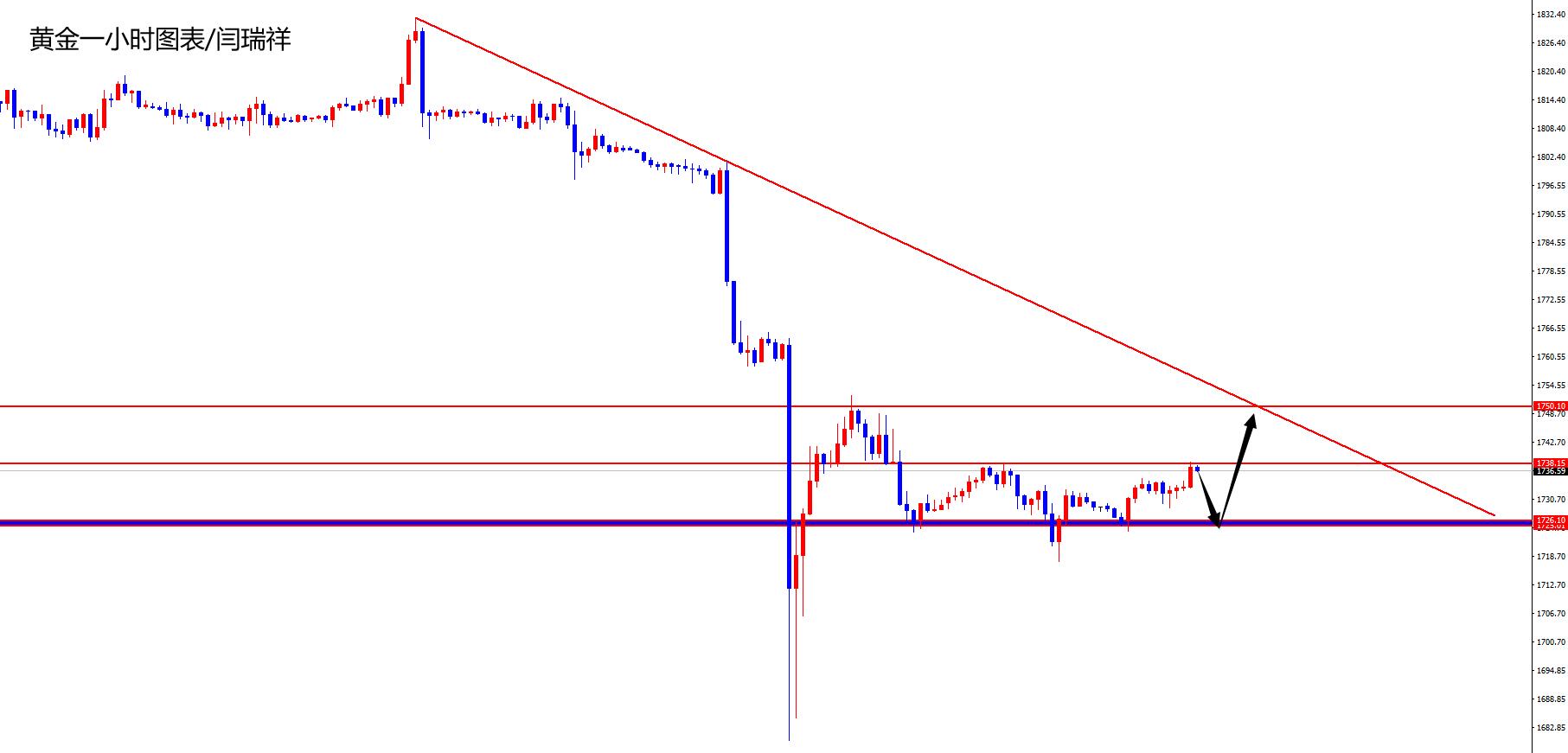 闫瑞祥：黄金震荡偏多关注1726区域，欧美谨慎反弹