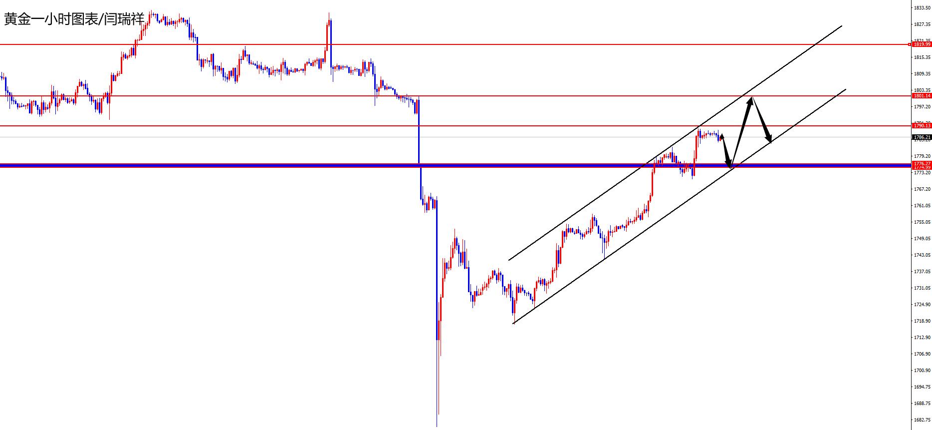 闫瑞祥：黄金关注1776区域支撑，欧美短线震荡