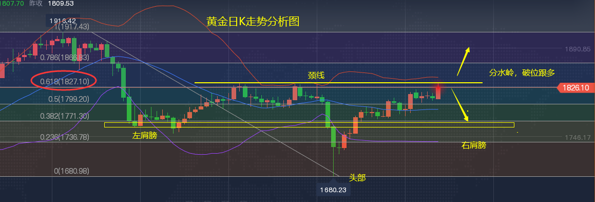 郑豪9.6黄金暂走支撑反弹，欧盘关注延续，黄金欧盘现价指导操作布局