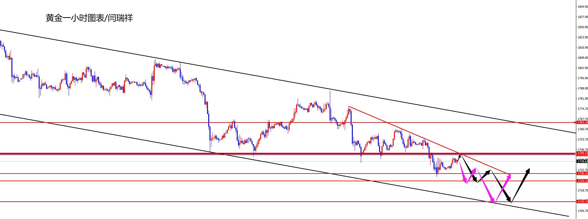 闫瑞祥：黄金1745下方空看1710，欧美弱势不变