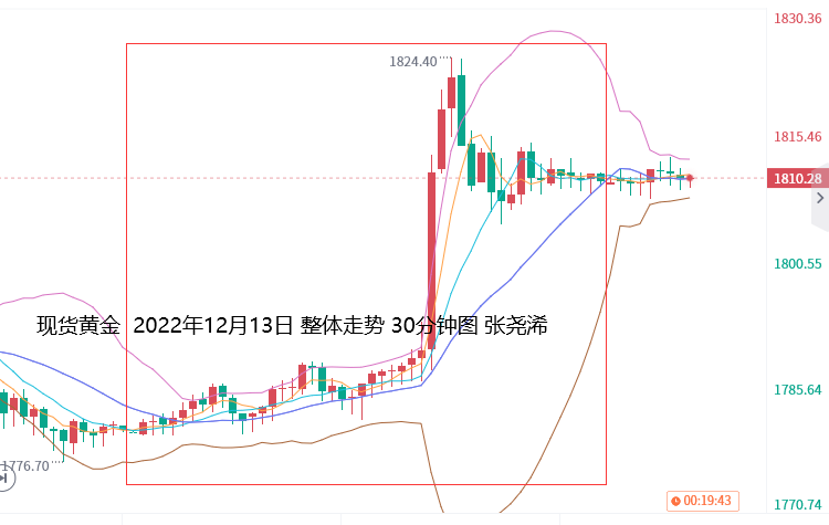 张尧浠：美CPI增强放缓加息押注、黄金预待加息落地再攀升   