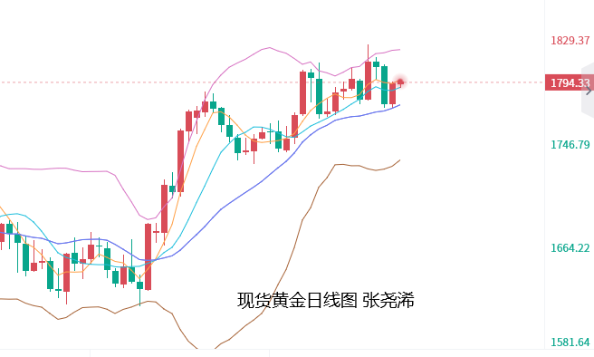 张尧浠：美联储鹰派峰值提升、黄金前景也仍不改看涨 