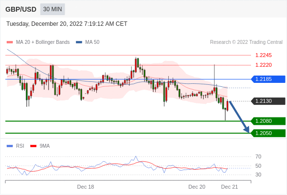 FxPro浦汇：2022年12月20日欧洲开市前，每日技术分析