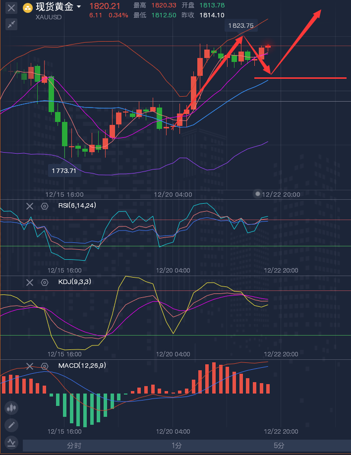 龚关铭：12.22黄金、原油、磅日、美加、澳美今日行情分析及策略！