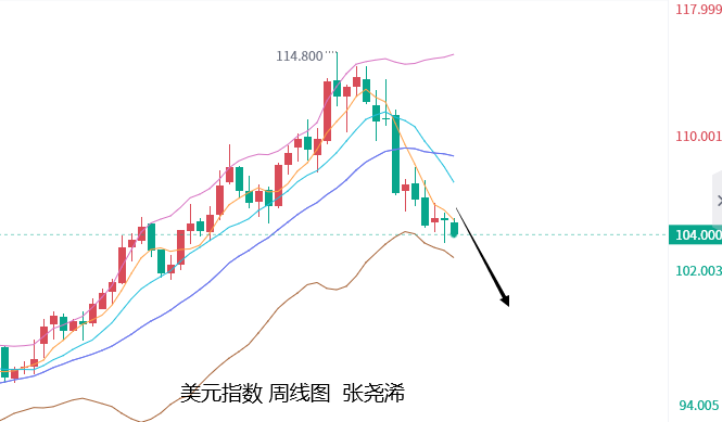 张尧浠：美元趋势仍偏下行、黄金高位徘徊有待再度攀升   