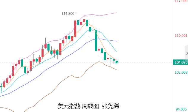 张尧浠：2022年黄金已然触底、2023年多头将强势归来  