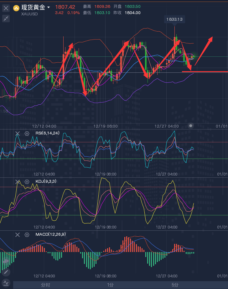 龚关铭：12.29黄金、原油、磅日、美加、澳美今日行情分析及策略！