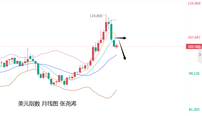 张尧浠：月线收官阻力之上、新的一年有望转强攀升 