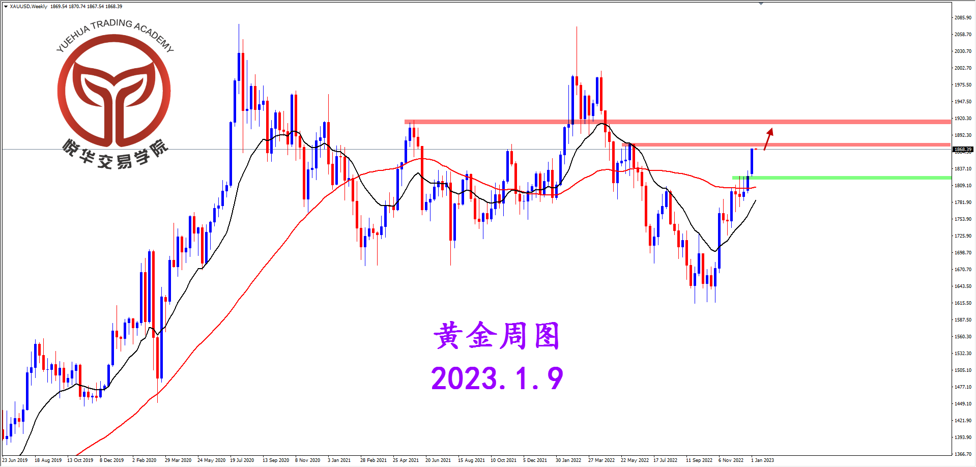 悦华交易学院：黄金原地起飞 保持多头方向