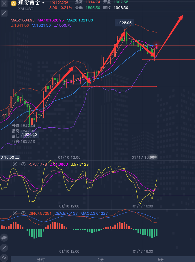 龚关铭：1.18黄金、原油、磅日、美加、澳美今日行情分析及策略！