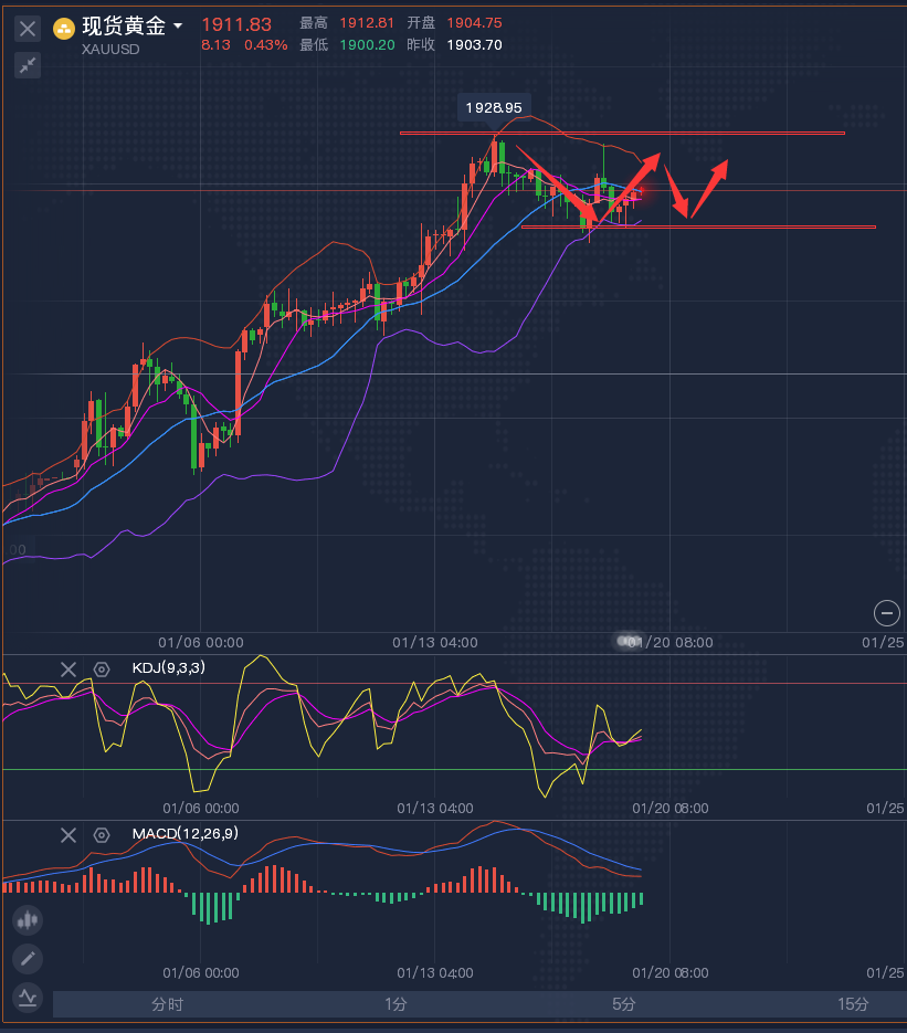 龚关铭：1.19黄金、原油、磅日、美加、澳美今日行情分析及策略！