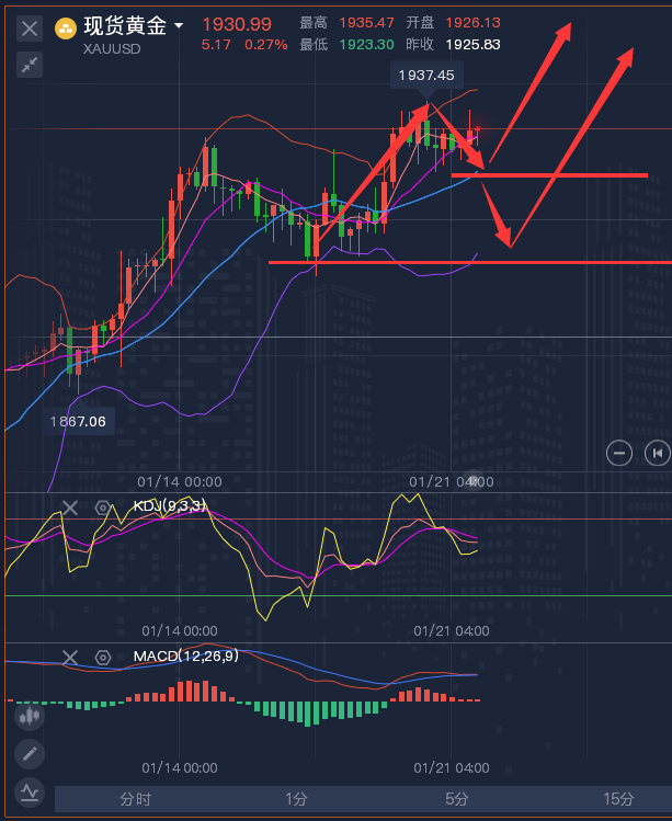龚关铭：1.23黄金、原油、磅日、美加、澳美今日行情分析及策略！