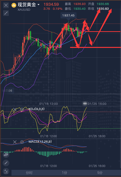龚关铭：1.24黄金、原油、磅日、美加、澳美今日行情分析及策略！
