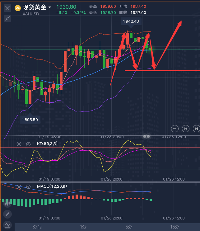 龚关铭：1.25黄金、原油、磅日、美加、澳美今日行情分析及策略！