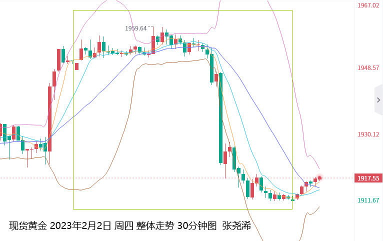 张尧浠：非农减弱年内降息押注、黄金回撤再需一周回落转涨 