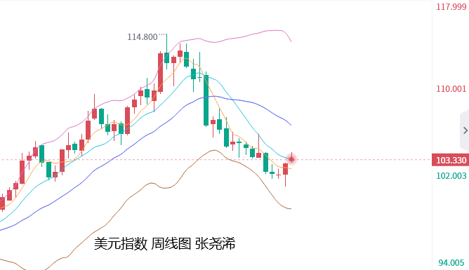 张尧浠：鲍威尔重申通胀鹰鸽齐发、黄金关注止跌回升力度   