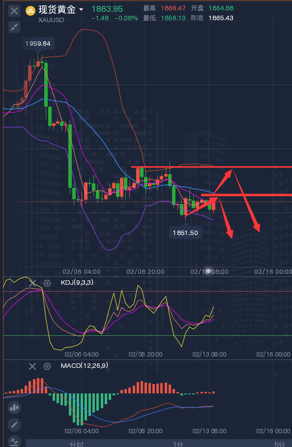 龚关铭：2.13黄金、原油、磅日、美加、澳美今日行情分析及策略！