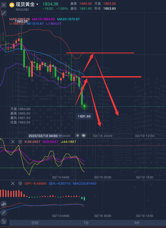 龚关铭：2.15黄金、原油、磅日、美加、澳美今日行情分析及策略！