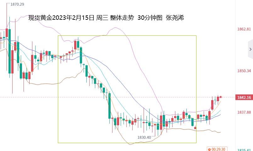 张尧浠：数据提振美元加息押注、金价仍待触底百均线回升   