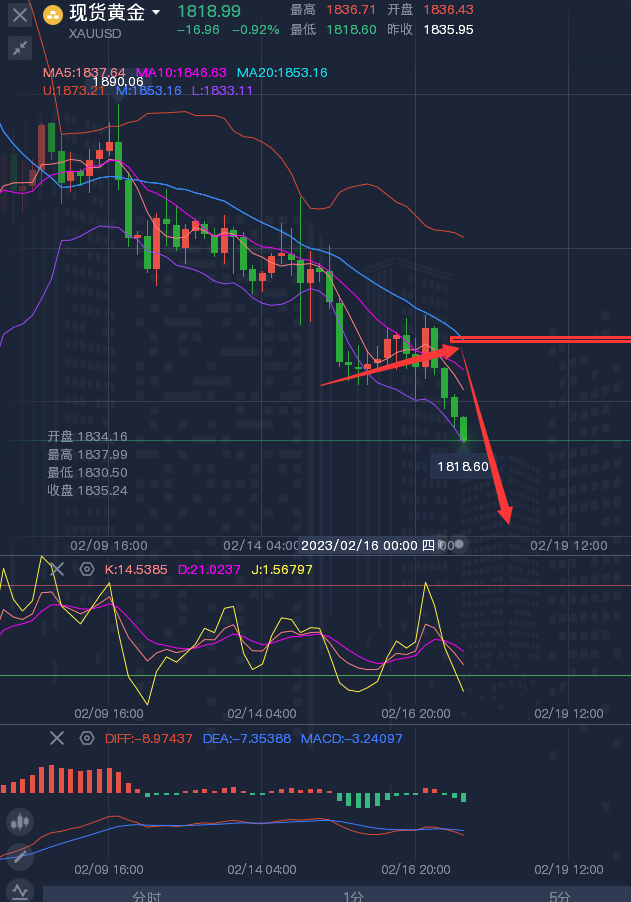龚关铭：2.17黄金、原油、磅日、美加、澳美今日行情分析及策略！
