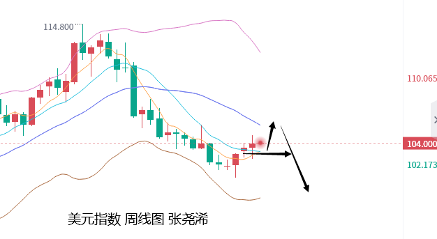 张尧浠：靓丽数据与鹰声施压有限、黄金本周预将出尽触底   