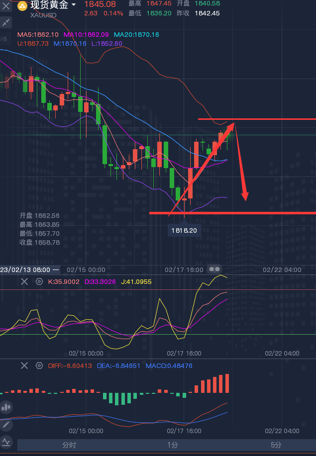 龚关铭：2.20黄金、原油、磅日、美加、澳美今日行情分析及策略！