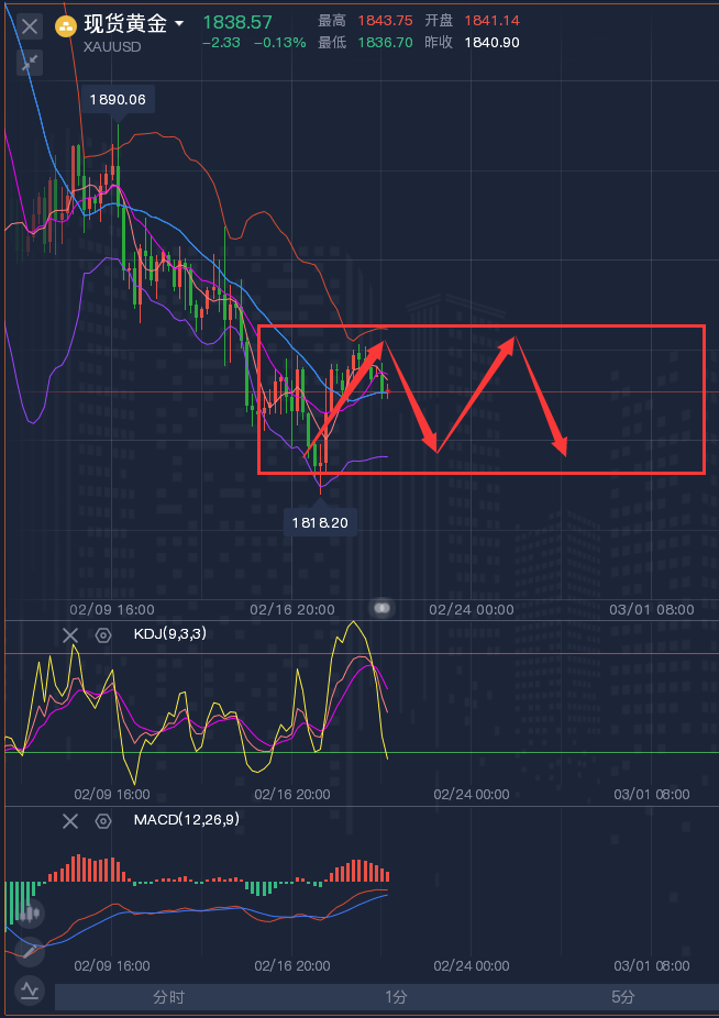 龚关铭：2.21黄金、原油、磅日、美加、澳美今日行情分析及策略！