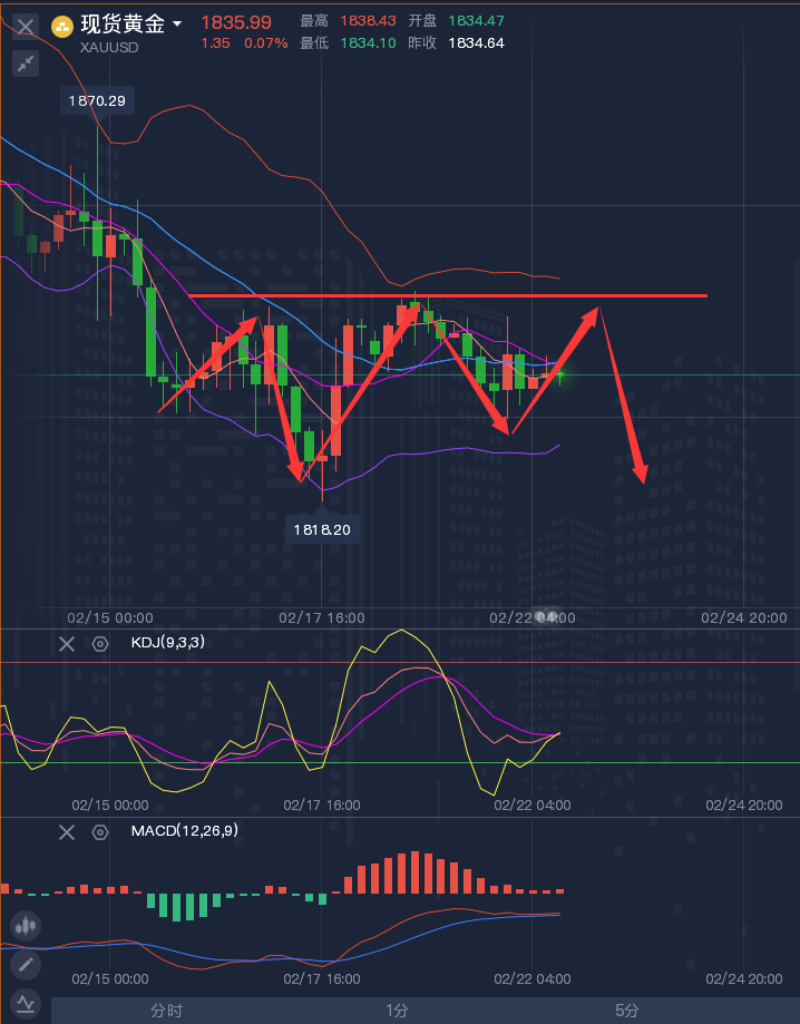 龚关铭：2.22黄金、原油、磅日、美加、澳美今日行情分析及策略！