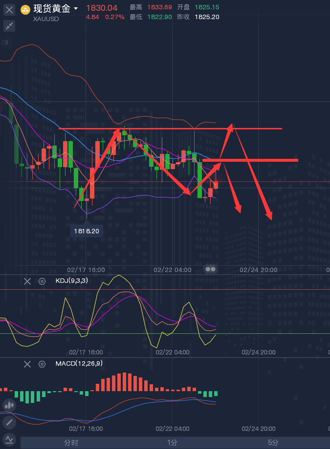 龚关铭：2.23黄金、原油、磅日、美加、澳美今日行情分析及策略！