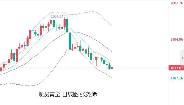 张尧浠：美PCE支撑上调加息峰值、黄金短期仍有抛压  