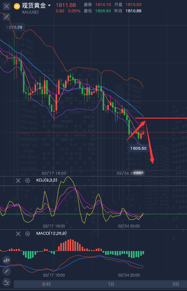 龚关铭：2.27黄金、原油、磅日、美加、澳美今日行情分析及策略！
