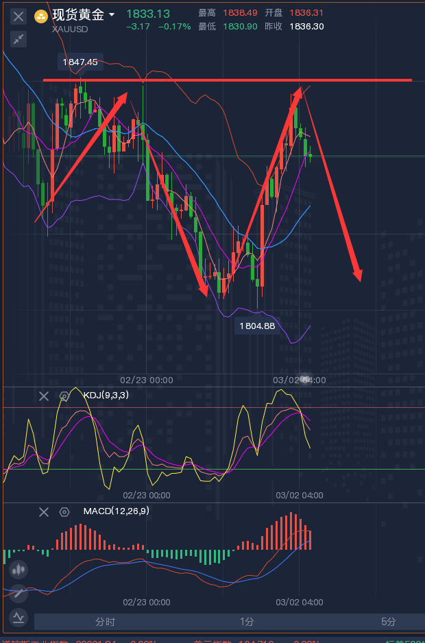 龚关铭：3.2黄金、原油、磅日、美加、澳美今日行情分析及策略！