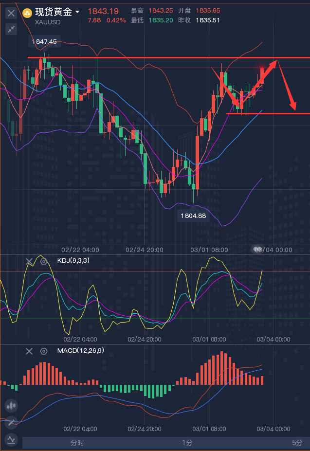 龚关铭：3.3黄金、原油、磅日、美加、澳美今日行情分析及策略！