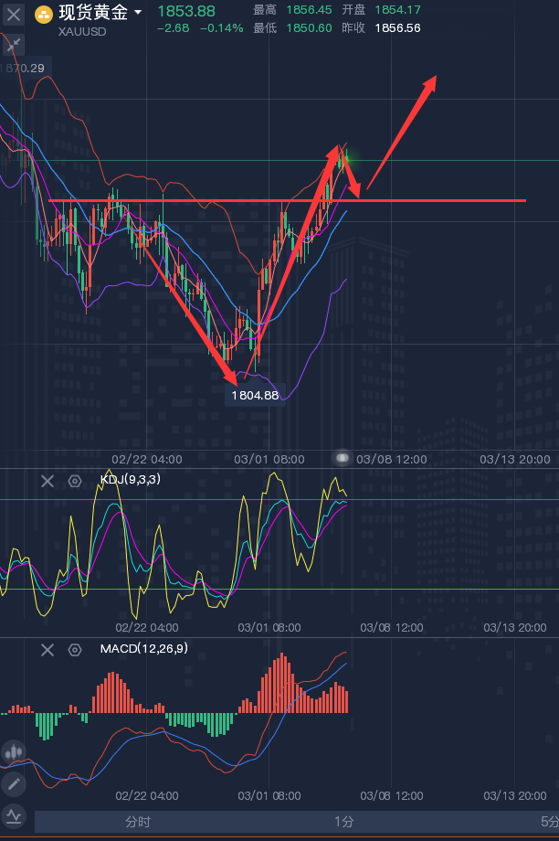 龚关铭：3.6黄金、原油、磅日、美加、澳美今日行情分析及策略！