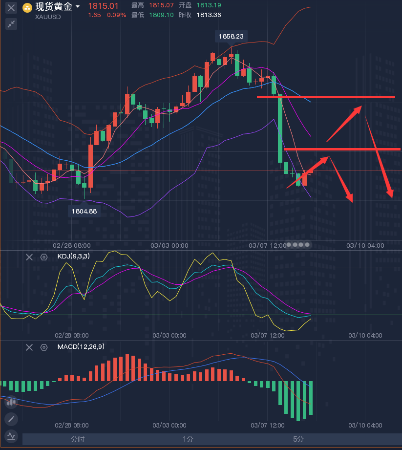 龚关铭：3.8黄金、原油、磅日、美加、澳美今日行情分析及策略！