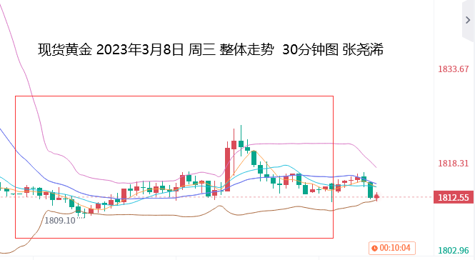 张尧浠：鲍威尔鹰派基调降温、强预期数据令金价震荡偏弱   