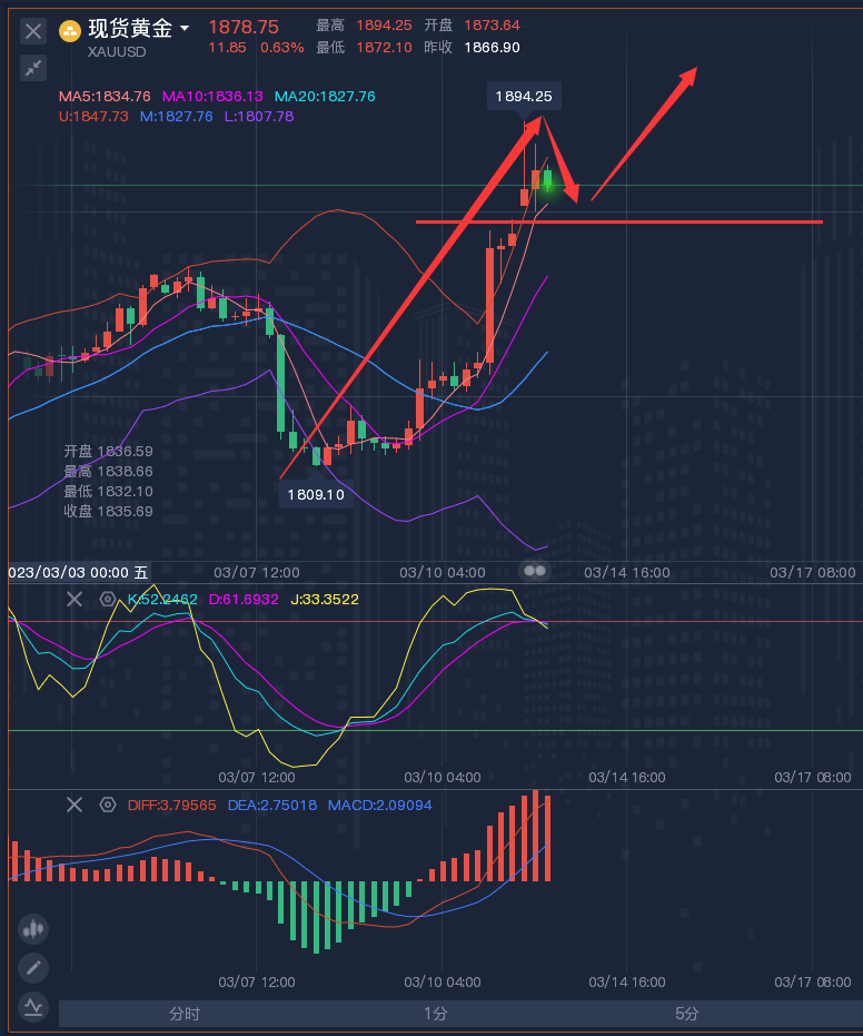 龚关铭：3.13黄金、原油、磅日、美加、澳美今日行情分析及策略！