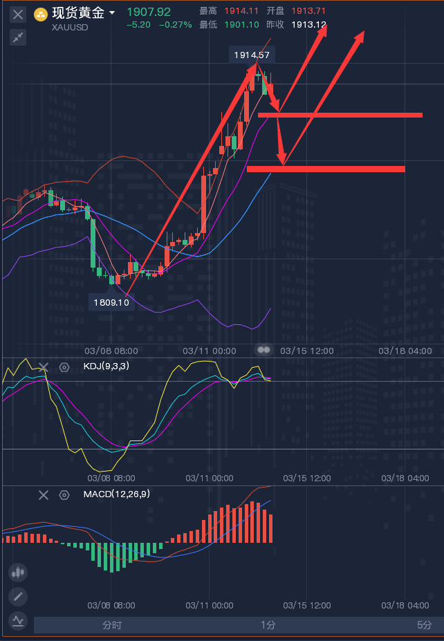 龚关铭：3.14黄金、原油、磅日、美加、澳美今日行情分析及策略！