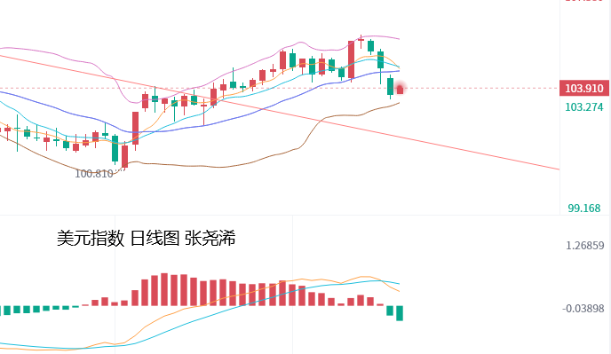 张尧浠：银行爆雷担忧仍在、黄金觊觎加息逆转续力走强   