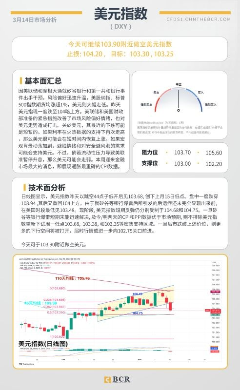 BCR每日早评及分析-2023年3月14日