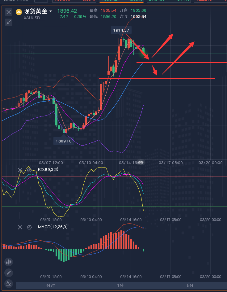 龚关铭：3.15黄金、原油、磅日、美加、澳美今日行情分析及策略！