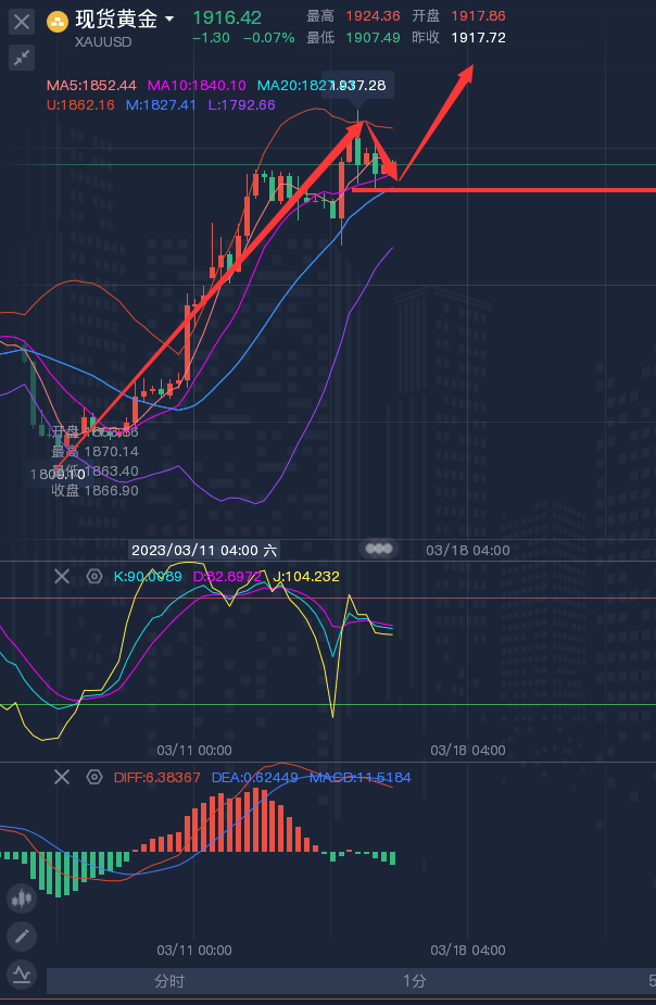 龚关铭：3.16黄金、原油、磅日、美加、澳美今日行情分析及策略！