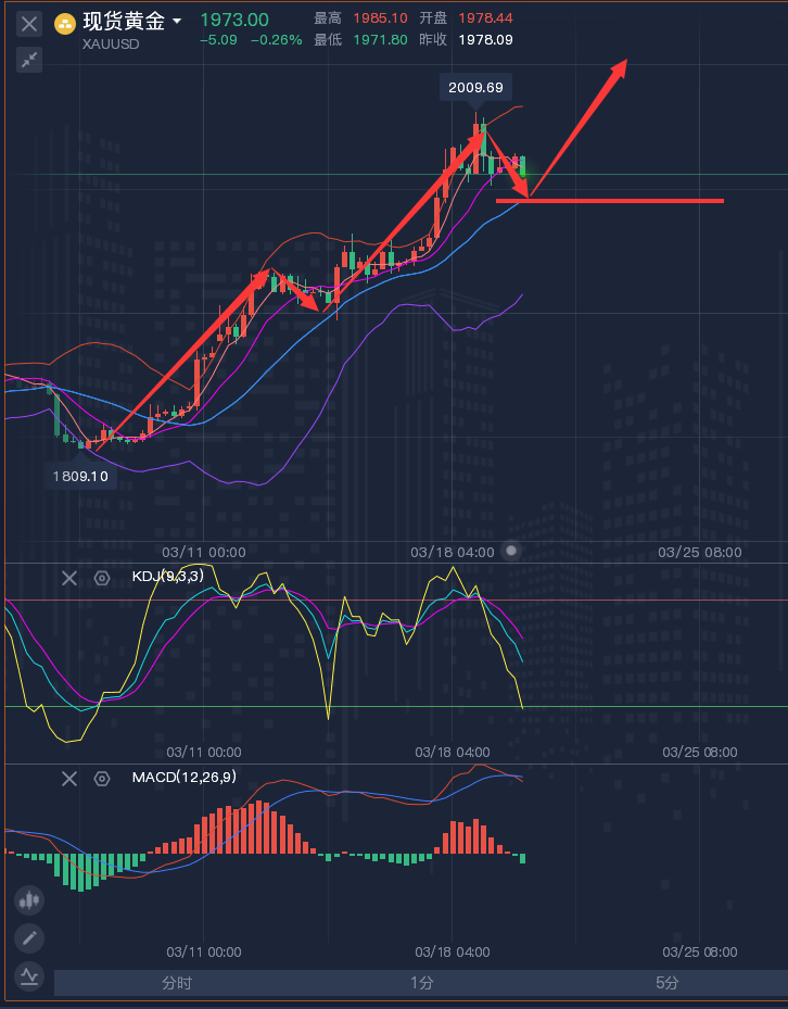龚关铭：3.21黄金、原油、磅日、美加、澳美今日行情分析及策略！